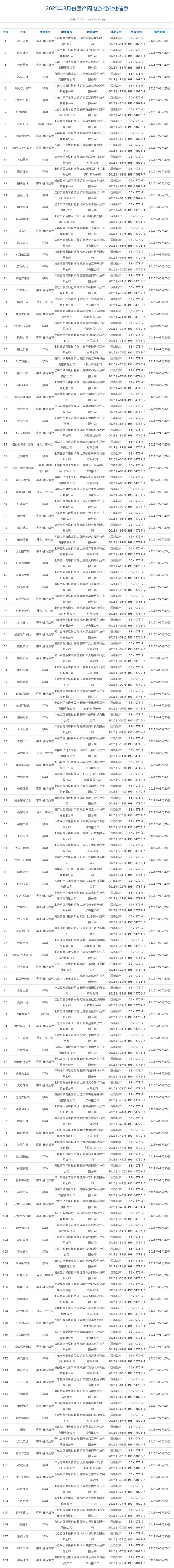 配资行业排名 3月国产网络游戏审批信息公布 129款游戏获批