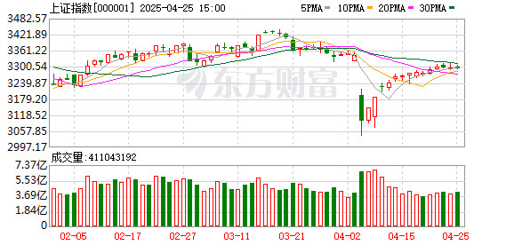 配资专业网 横盘4天后 沪指突然失守3400点！如何理解？