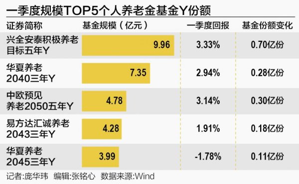 股票配资入门平台 个人养老金基金Y份额首破百亿元大关 产品名录进一步扩容在即