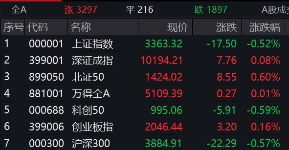 专业配资门户官网 滚动更新丨沪指半日跌0.52%，近3300股飘红