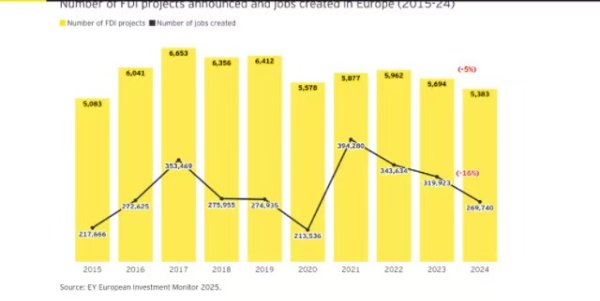 炒股配资平台排名 美国对欧FDI创近10年新低，欧洲缘何在特朗普重返白宫前就被美国投资者冷落？