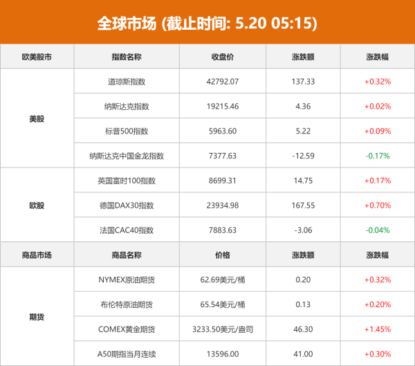 网上炒股配资开户 全球市场：美股三大指数小幅收涨 哔哩哔哩跌近5% 国际金价上涨1.45%