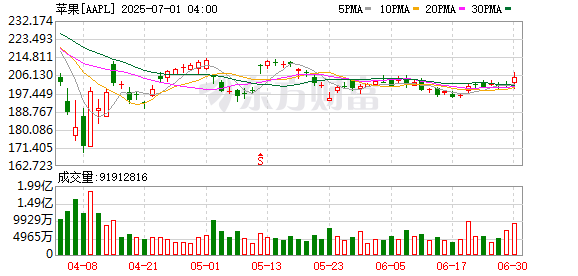 实盘配资最优秀的公司 持续受到监管压力 苹果将推迟在欧盟发布部分新功能